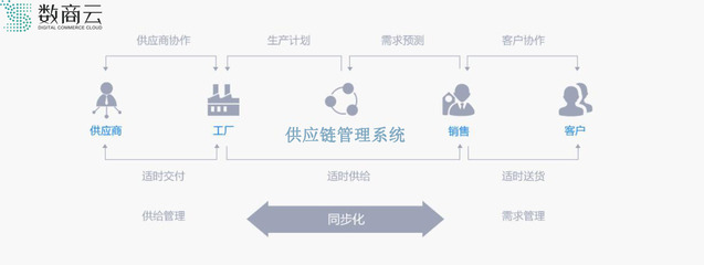 3C數碼SCM供應鏈管理系統的雙向機制交易體系 構筑產品精準交付的核心引擎