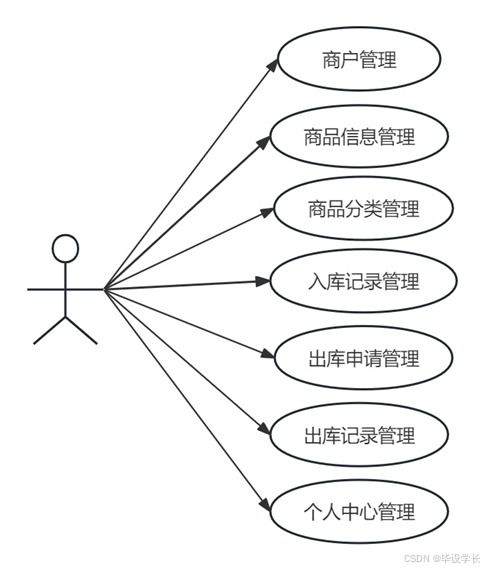基于SpringBoot的倉庫供應鏈管理系統的設計與實現