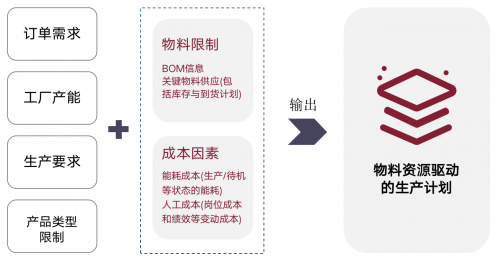 制造業供應鏈困局之下, 智能決策如何提升物料管理柔韌性