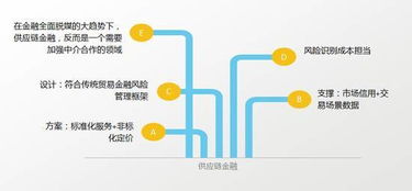 存貸匯與供應(yīng)鏈金融的風(fēng)險(xiǎn)控制 回歸真實(shí)貿(mào)易的本質(zhì)